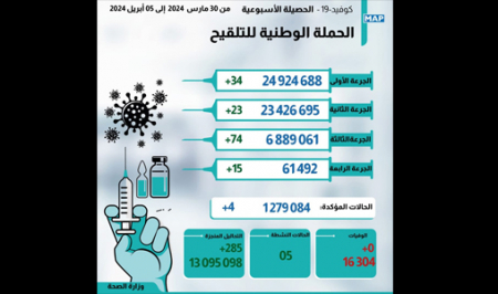 Photo of تسجيل أربع إصابات جديدة بكورونا خلال أسبوع 